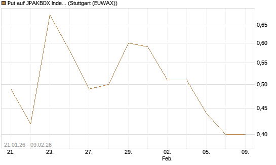 Put auf JPAKBDX Index [J.P. Morgan Structured Products B.V.] Chart