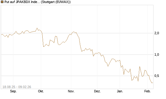 Put auf JPAKBDX Index [J.P. Morgan Structured Products B.V.] Chart