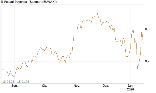 Put auf Paychex [J.P. Morgan Structured Products B.V.] Chart