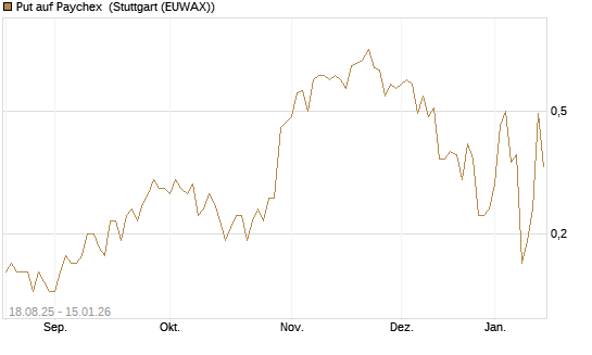 Put auf Paychex [J.P. Morgan Structured Products B.V.] Chart