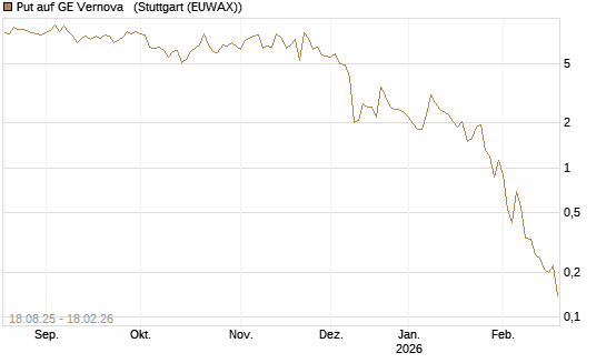 Put auf GE Vernova  [J.P. Morgan Structured Products B.V.] Chart