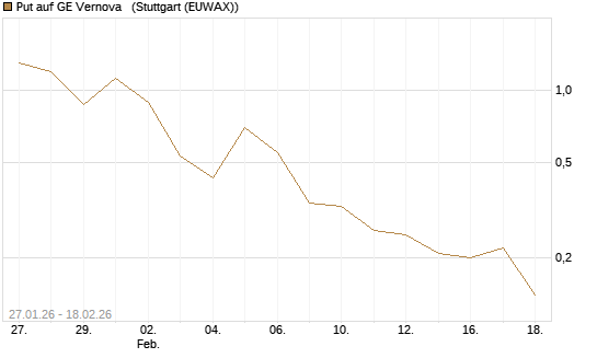 Put auf GE Vernova  [J.P. Morgan Structured Products B.V.] Chart
