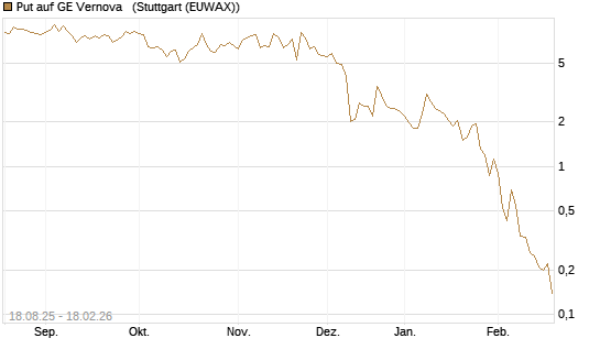 Put auf GE Vernova  [J.P. Morgan Structured Products B.V.] Chart