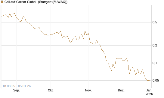Call auf Carrier Global [J.P. Morgan Structured Products B.V.] Chart