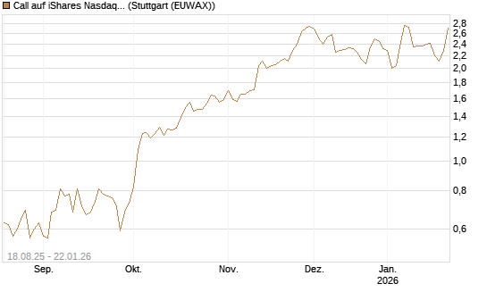 Call auf iShares Nasdaq Biotechnology ETF [J.P. Morgan Structured Products B.V.] Chart
