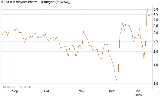 Put auf Alnylam Pharmaceuticals [J.P. Morgan Structured Products B.V.] Chart