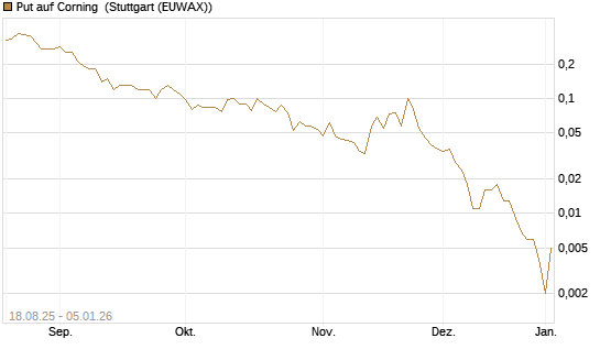 Put auf Corning [J.P. Morgan Structured Products B.V.] Chart