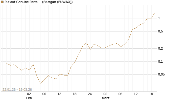 Put auf Genuine Parts Company [J.P. Morgan Structured Products B.V.] Chart