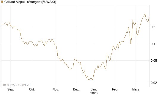 Call auf Vopak [J.P. Morgan Structured Products B.V.] Chart