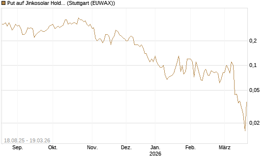 Put auf Jinkosolar Holdings Company Limited [J.P. Morgan Structured Products B.V.] Chart