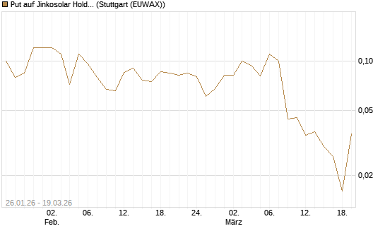 Put auf Jinkosolar Holdings Company Limited [J.P. Morgan Structured Products B.V.] Chart