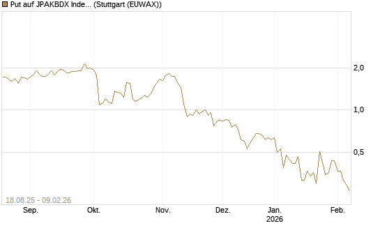 Put auf JPAKBDX Index [J.P. Morgan Structured Products B.V.] Chart