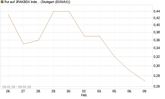 Put auf JPAKBDX Index [J.P. Morgan Structured Products B.V.] Chart