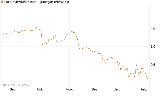 Put auf JPAKBDX Index [J.P. Morgan Structured Products B.V.] Chart