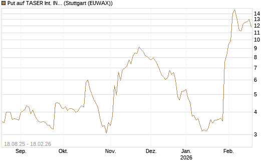 Put auf TASER Int. INC [J.P. Morgan Structured Products B.V.] Chart