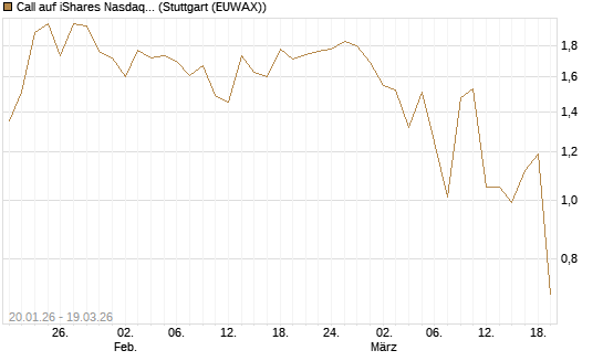 Call auf iShares Nasdaq Biotechnology ETF [J.P. Morgan Structured Products B.V.] Chart