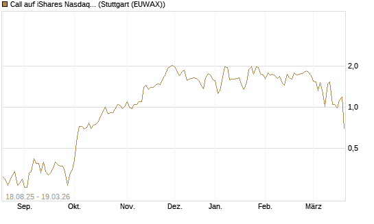 Call auf iShares Nasdaq Biotechnology ETF [J.P. Morgan Structured Products B.V.] Chart
