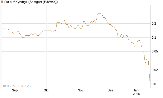 Put auf Kyndryl [J.P. Morgan Structured Products B.V.] Chart