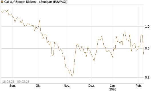 Call auf Becton Dickinson [J.P. Morgan Structured Products B.V.] Chart