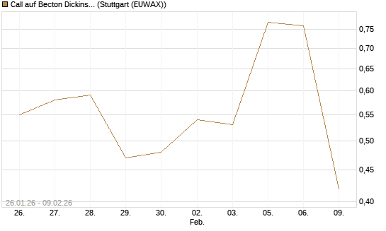 Call auf Becton Dickinson [J.P. Morgan Structured Products B.V.] Chart