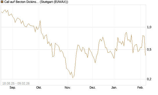 Call auf Becton Dickinson [J.P. Morgan Structured Products B.V.] Chart