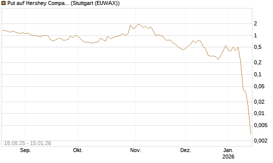 Put auf Hershey Company [J.P. Morgan Structured Products B.V.] Chart