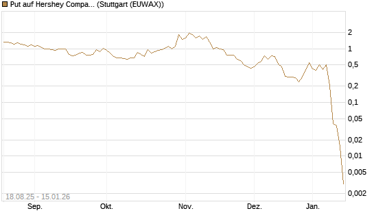 Put auf Hershey Company [J.P. Morgan Structured Products B.V.] Chart