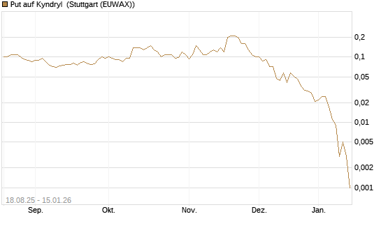 Put auf Kyndryl [J.P. Morgan Structured Products B.V.] Chart