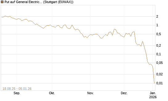 Put auf General Electric Aerospace [J.P. Morgan Structured Products B.V.] Chart