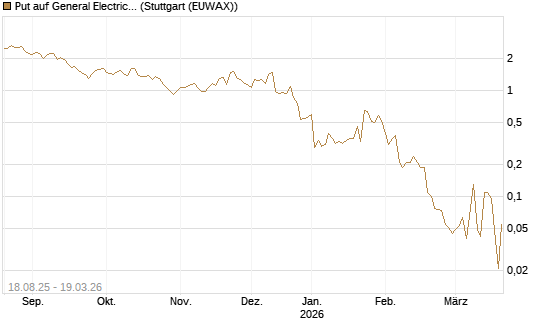 Put auf General Electric Aerospace [J.P. Morgan Structured Products B.V.] Chart