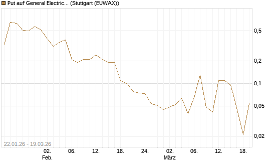 Put auf General Electric Aerospace [J.P. Morgan Structured Products B.V.] Chart