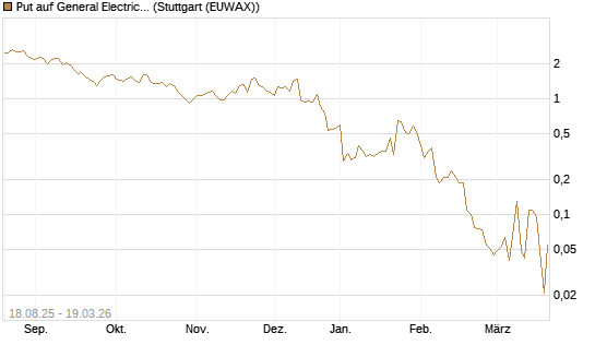 Put auf General Electric Aerospace [J.P. Morgan Structured Products B.V.] Chart