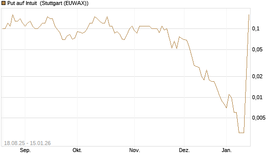 Put auf Intuit [J.P. Morgan Structured Products B.V.] Chart