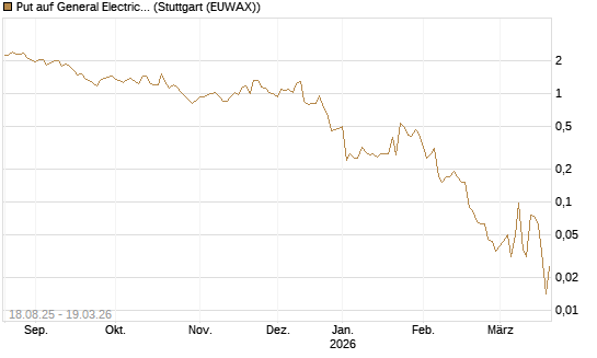 Put auf General Electric Aerospace [J.P. Morgan Structured Products B.V.] Chart