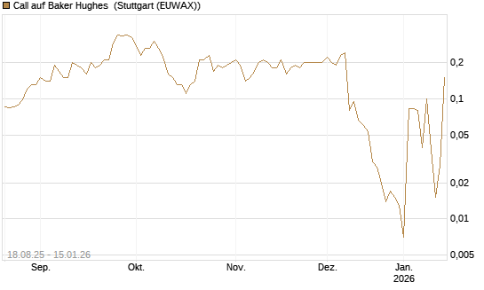 Call auf Baker Hughes [J.P. Morgan Structured Products B.V.] Chart