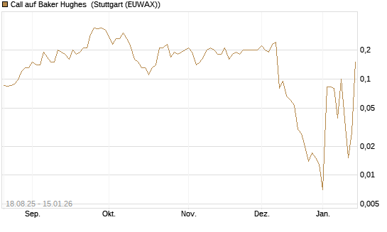 Call auf Baker Hughes [J.P. Morgan Structured Products B.V.] Chart