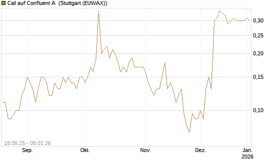 Call auf Confluent A [J.P. Morgan Structured Products B.V.] Chart