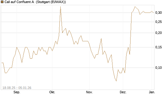 Call auf Confluent A [J.P. Morgan Structured Products B.V.] Chart