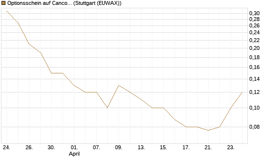 Optionsschein auf Cancom [Goldman Sachs Bank Europe SE] Chart