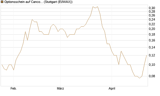 Optionsschein auf Cancom [Goldman Sachs Bank Europe SE] Chart