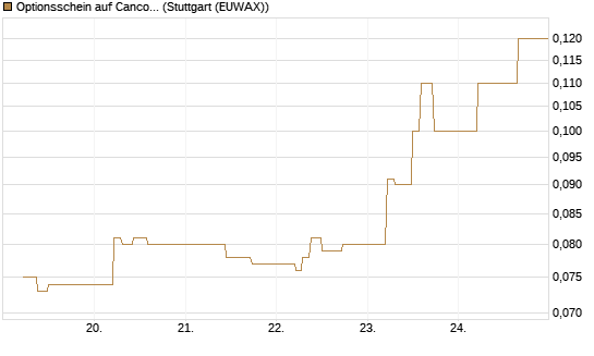 Optionsschein auf Cancom [Goldman Sachs Bank Europe SE] Chart