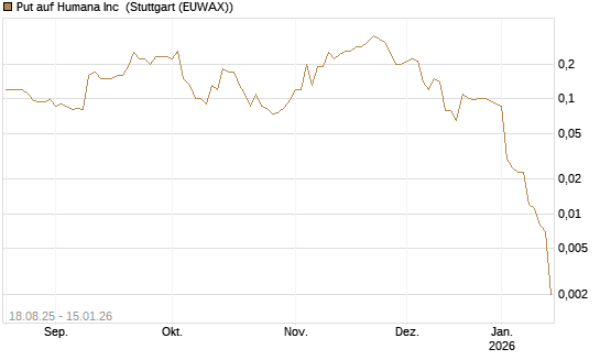 Put auf Humana Inc [J.P. Morgan Structured Products B.V.] Chart