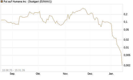 Put auf Humana Inc [J.P. Morgan Structured Products B.V.] Chart