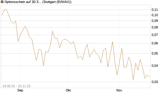 Optionsschein auf 3D Systems [Goldman Sachs Bank Europe SE] Chart