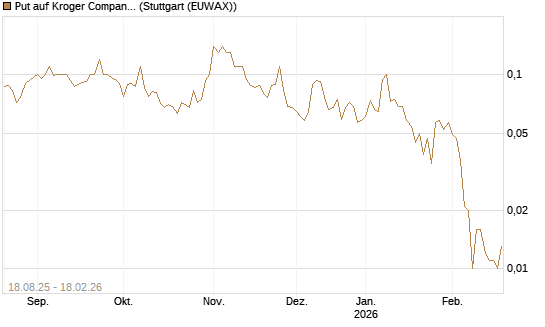 Put auf Kroger Company [J.P. Morgan Structured Products B.V.] Chart