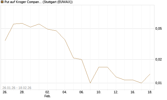 Put auf Kroger Company [J.P. Morgan Structured Products B.V.] Chart