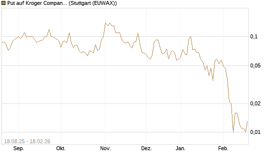 Put auf Kroger Company [J.P. Morgan Structured Products B.V.] Chart