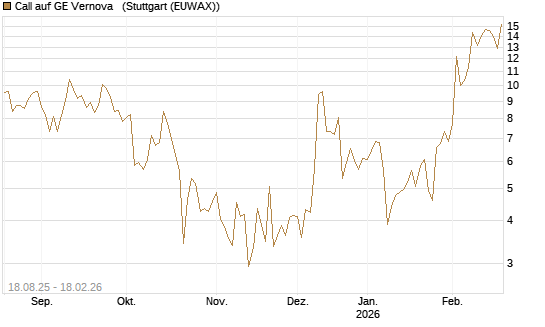 Call auf GE Vernova  [J.P. Morgan Structured Products B.V.] Chart