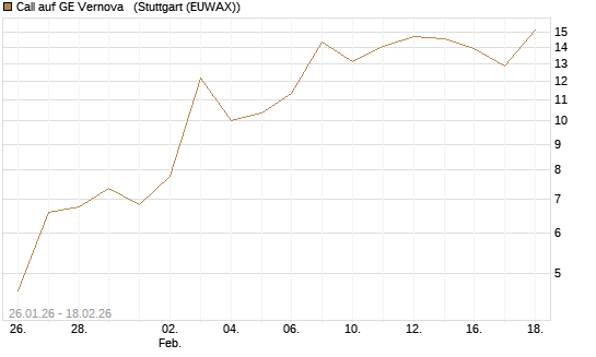 Call auf GE Vernova  [J.P. Morgan Structured Products B.V.] Chart