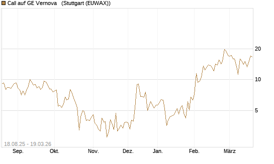 Call auf GE Vernova  [J.P. Morgan Structured Products B.V.] Chart